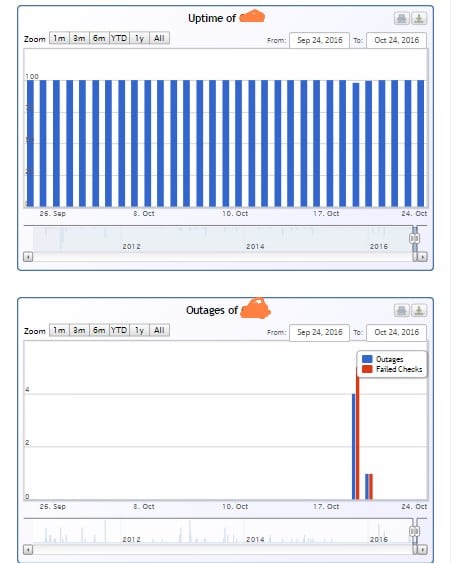 siteuptime graphical representation review