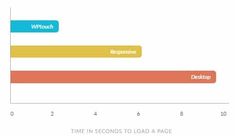 wptouch loading time in seconds