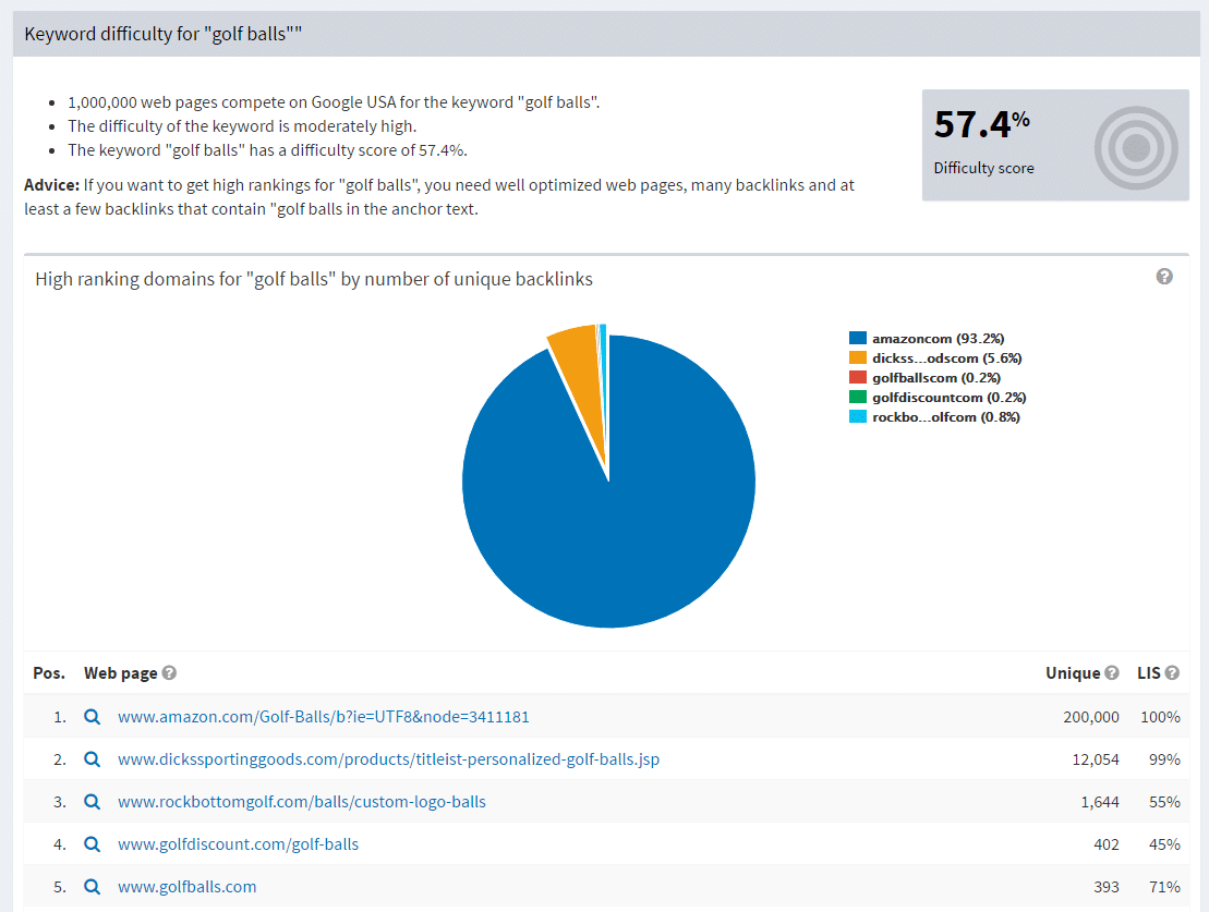 Keyword difficulty - seoprofiler