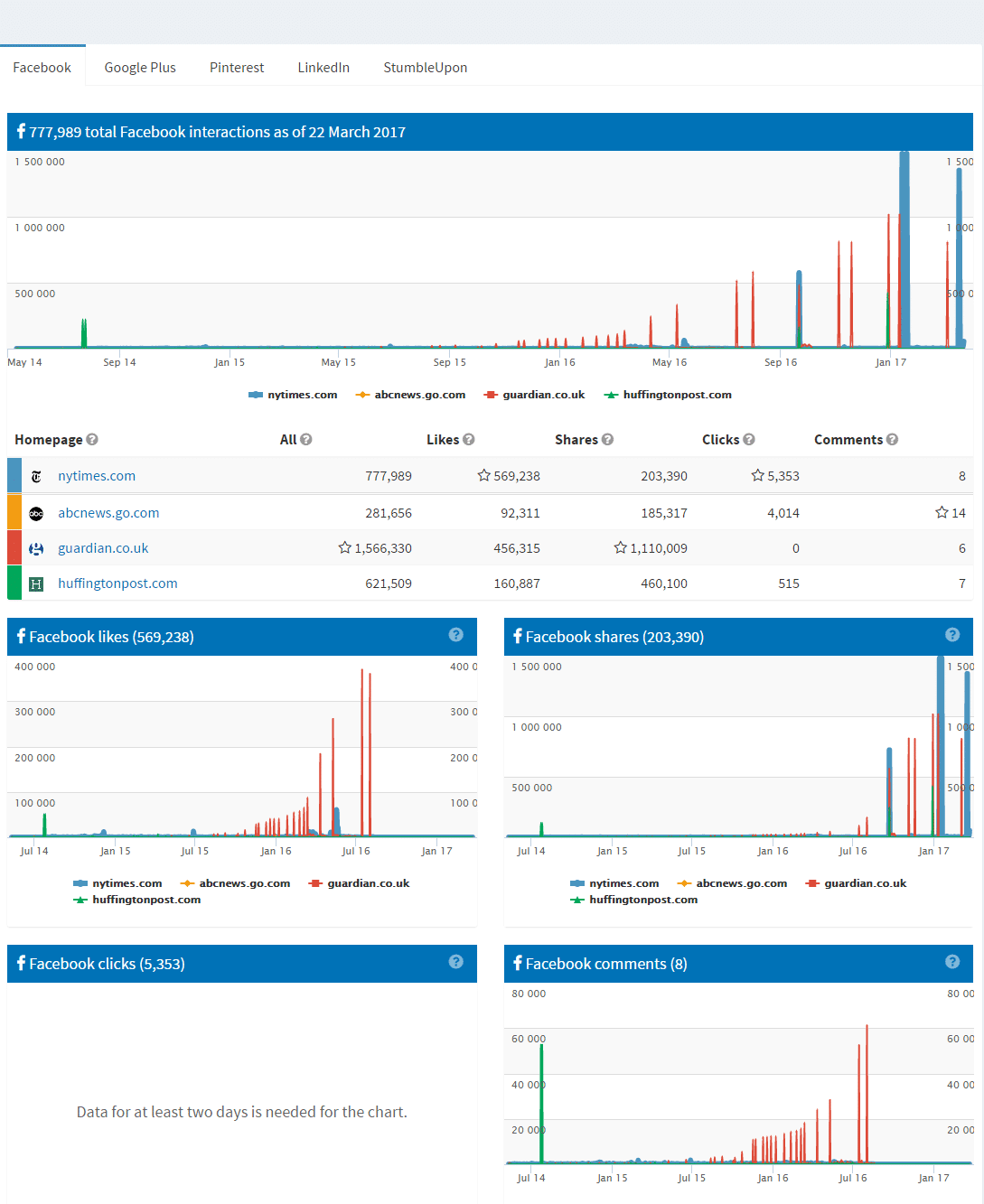 Social media performance