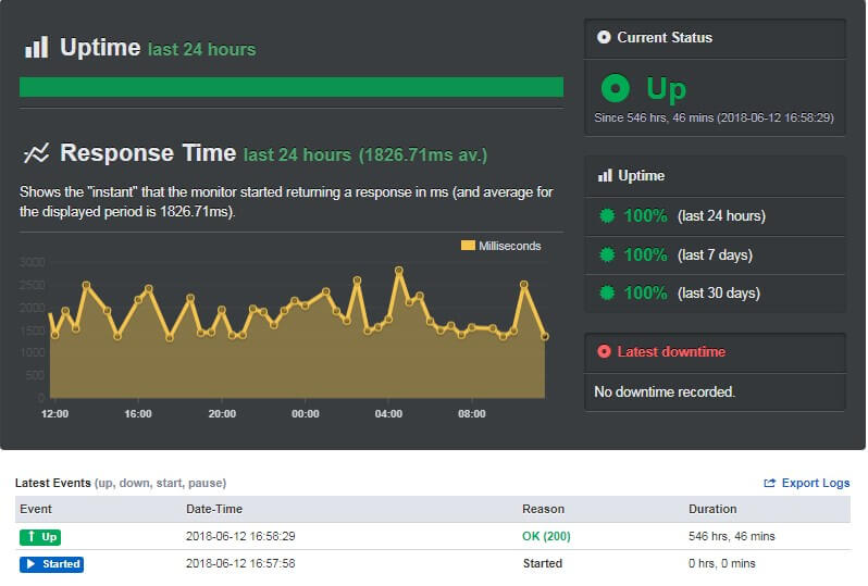 Fastcomet hosting review - screenshot of uptime record