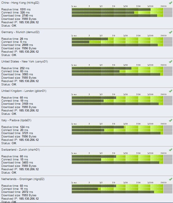 Load test host1plus