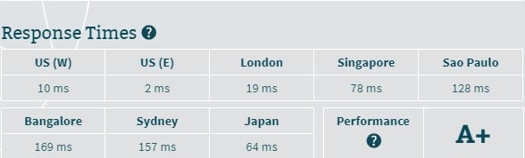 bluehost response time