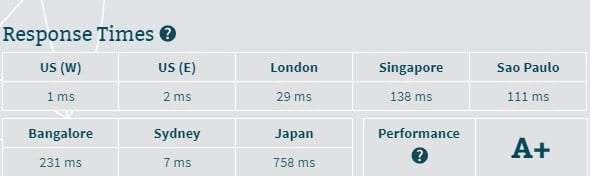 Fastcomet response time