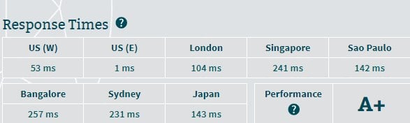 Site ground response time