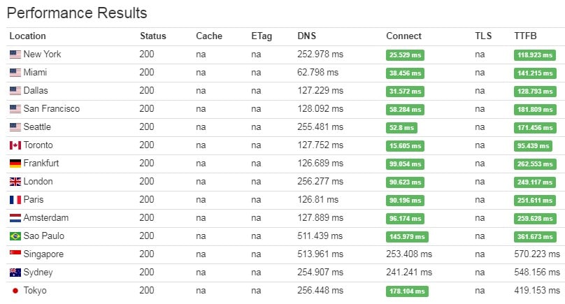 A2 web hosting review - server speed test from various country