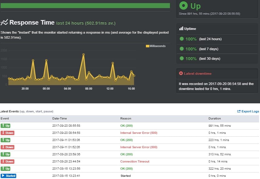 Showing website uptime record in my a2 hosting review