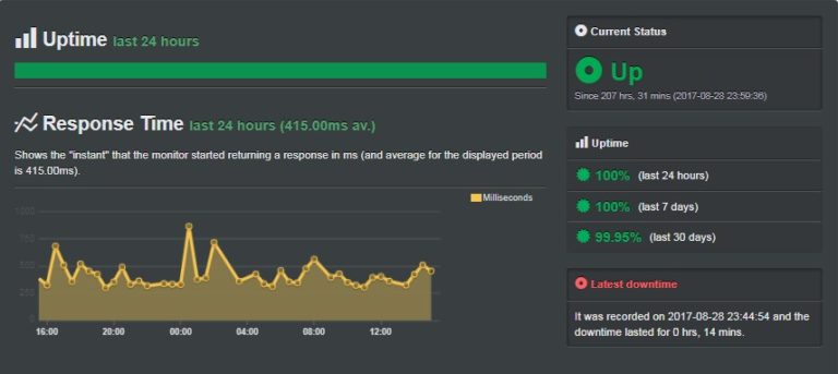 A2 Hosting Review 2024: Real Pros And Cons With Proof!