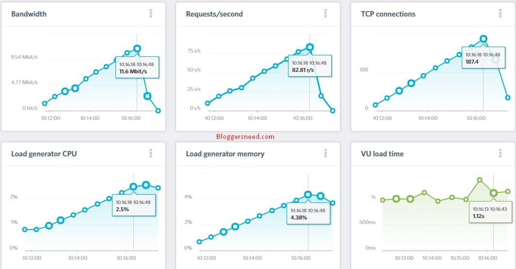 A2 Hosting review speed Test Results