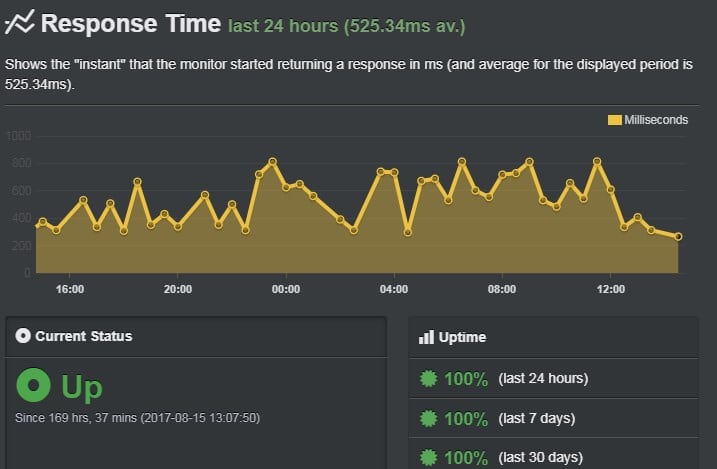 WP Engine hosting review: uptime report