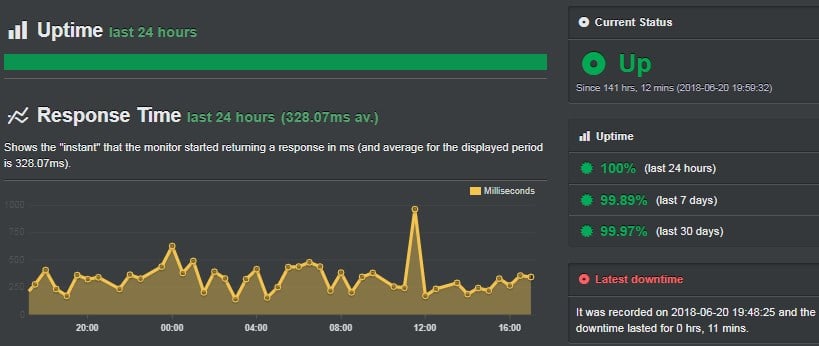 Bluehost Uptime report from Uptimerobot