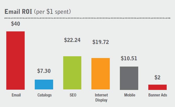 Email marketing roi & benefits