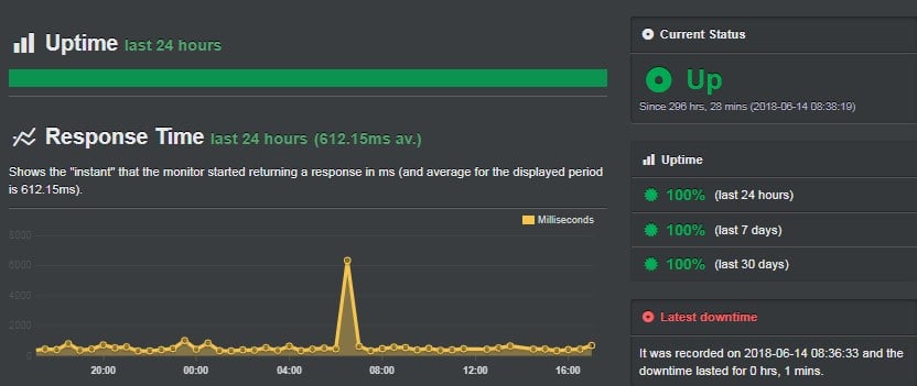 Siteground uptime report from uptimerobot