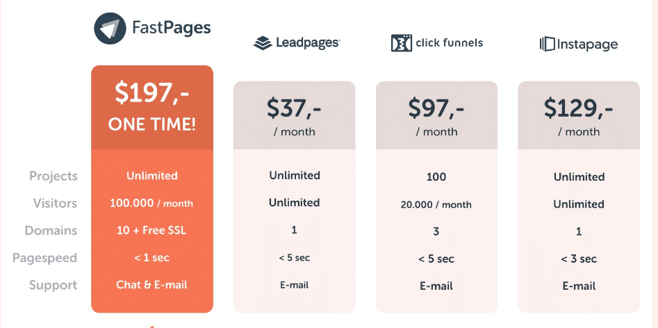 Fastpages alternatives comparison