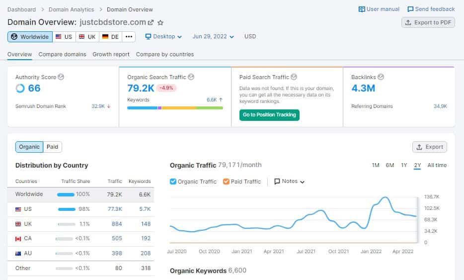 justcbdstore semrush traffic stats