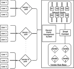 reward point generation usigng smart contracts