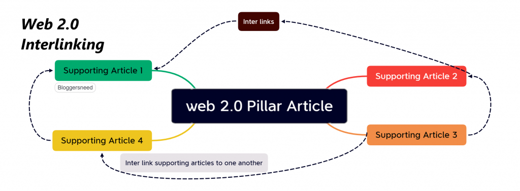 Mind map of web 2.0 interlinking pillar article with child article