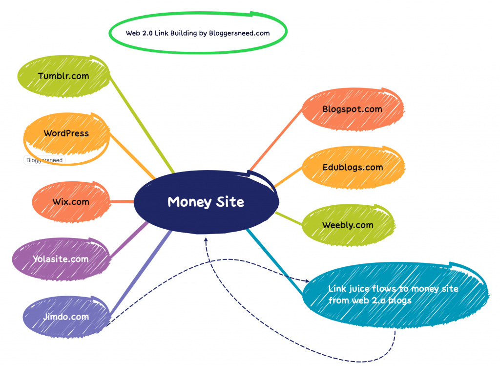 web 2.0 sites mind map by bloggersneed