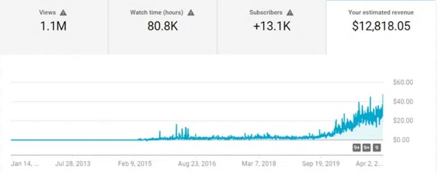 Youtube income reports