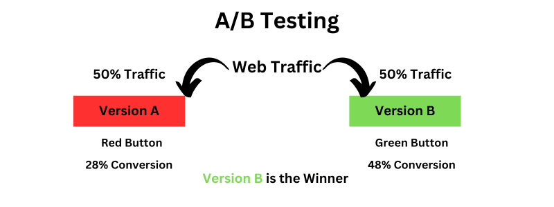 Cta buttons ab testing