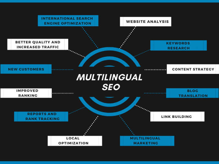 multilingual SEO