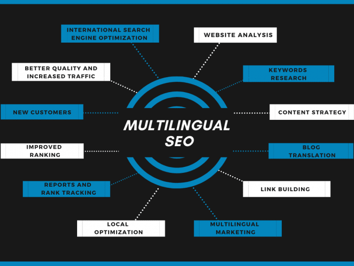 Multilingual seo