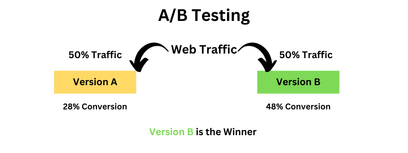 A/b testing