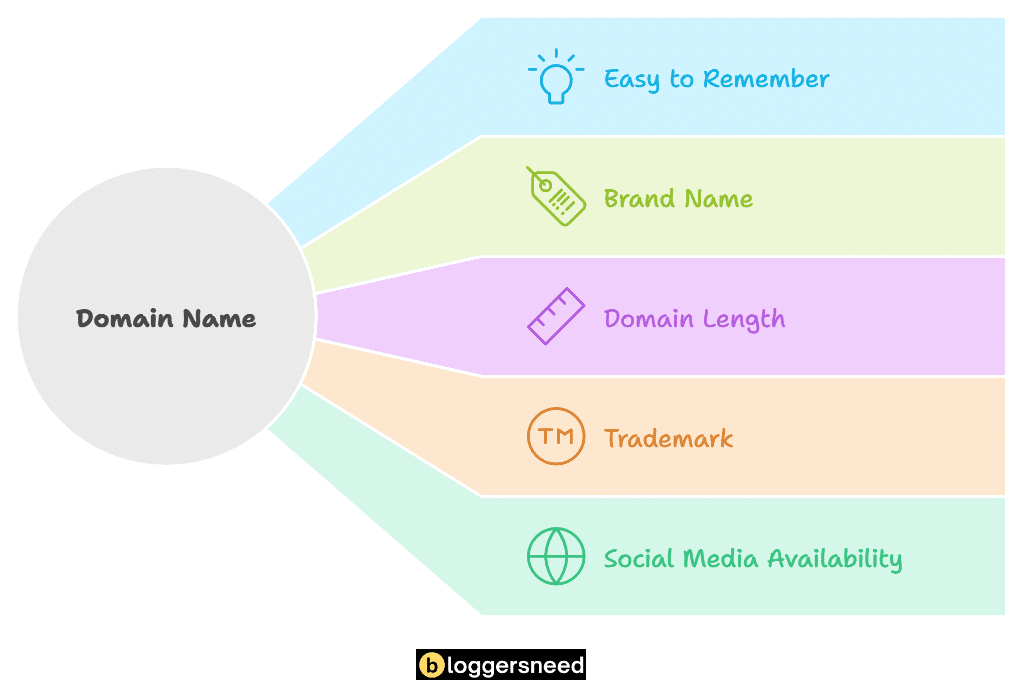 Illustrative infographic explaining key factors to consider when choosing a domain name, including brand relevance, keyword inclusion, and domain registrar considerations with icons.