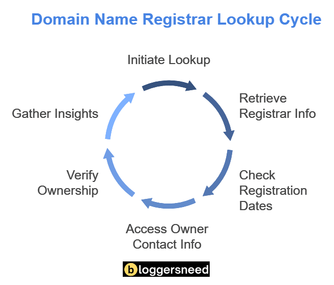 Diagram illustrating the cycle of domain name registrar lookup, showing stages from user query to registrar response.