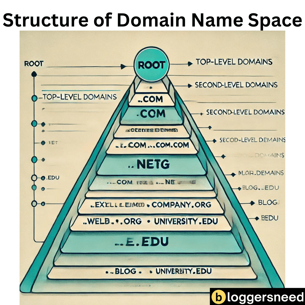 DNS Hierarchy