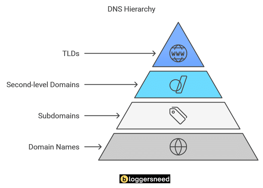 Visual representation of the Domain Name System (DNS) hierarchy, showing a hierarchical tree structure with root servers at the top, followed by top-level domains (TLDs), and then subdomains, illustrating how domain names are resolved to IP addresses