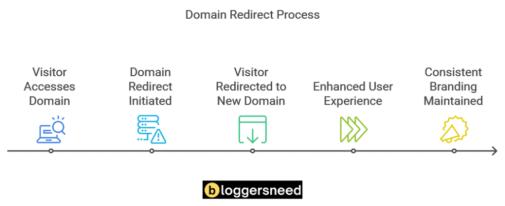 Diagram showing the process of Domain Redirection