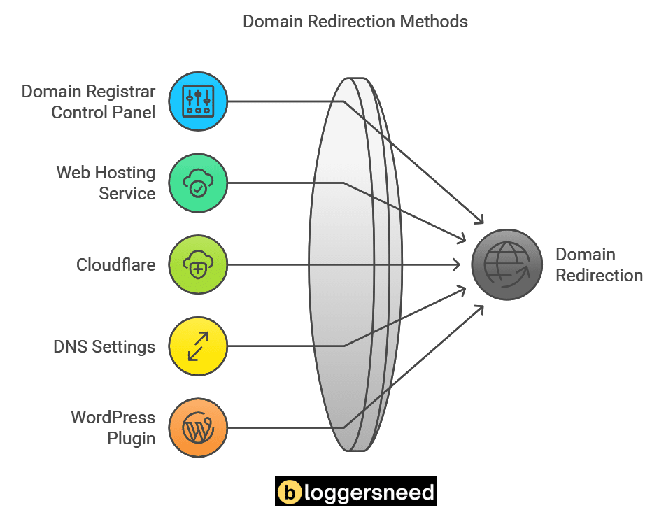 Diagram showing the different methods of Domain Redirection.