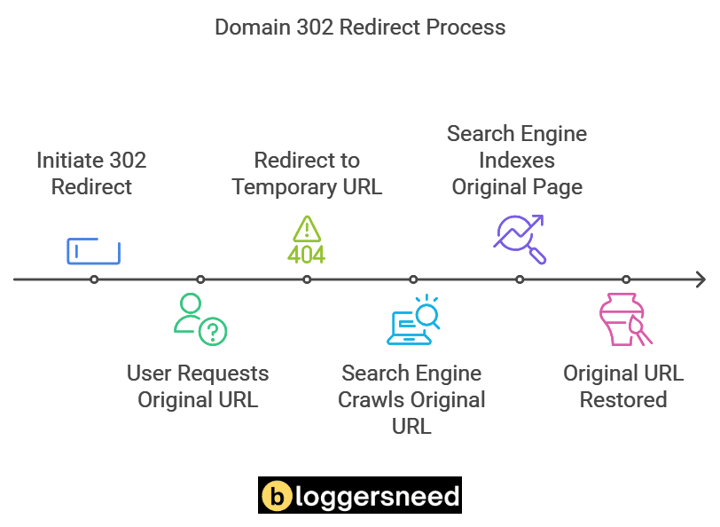 Domain 302 Redirect Process Explanation