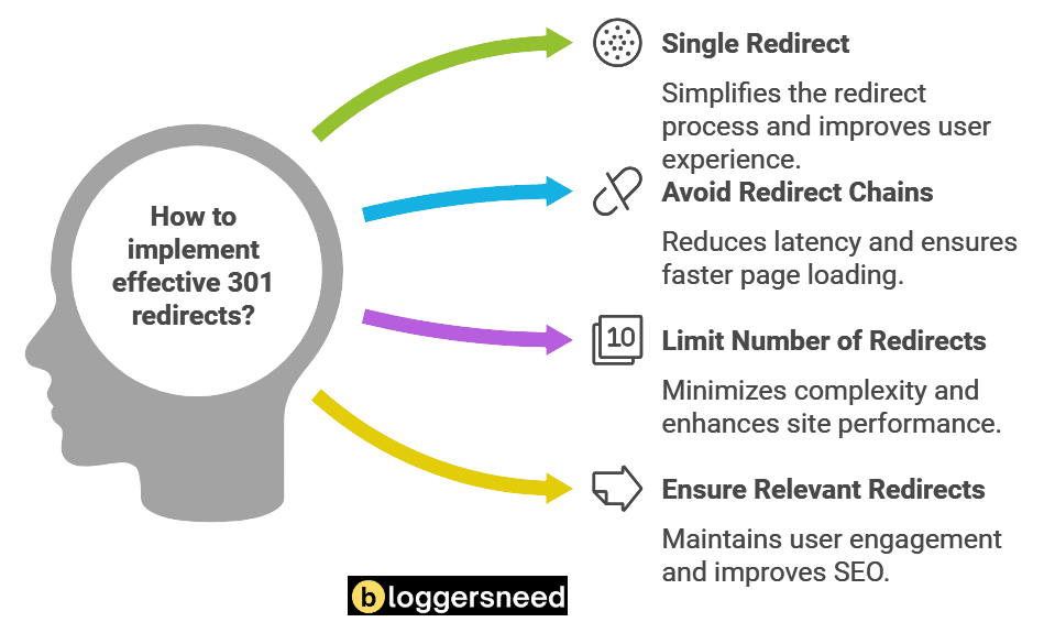 Diagram showing the implementation of effective 301 redirect