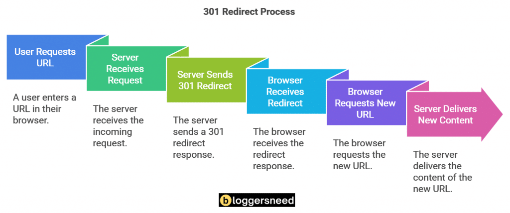 Diagram showing the process of 301 redirect