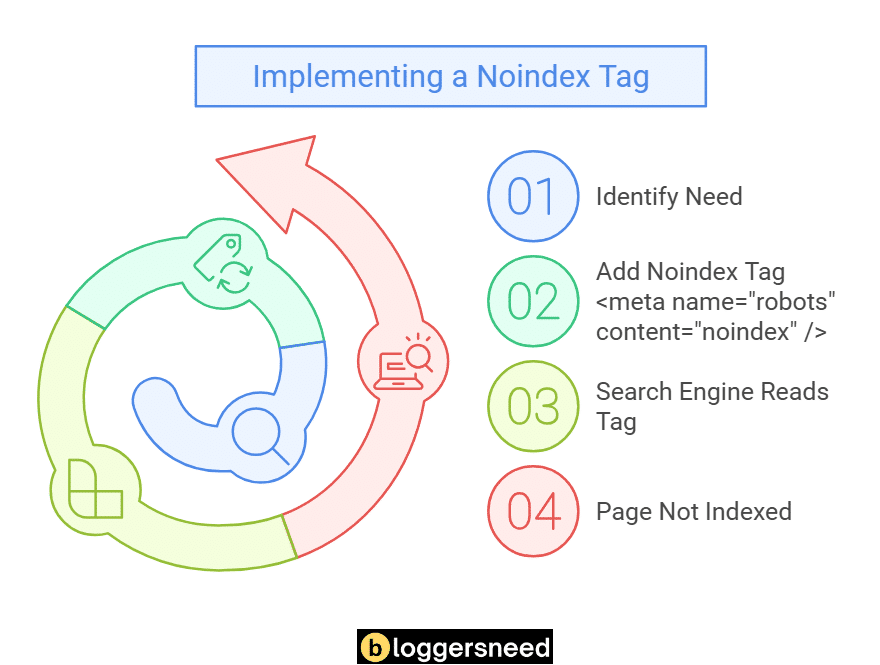 Add noindex tag