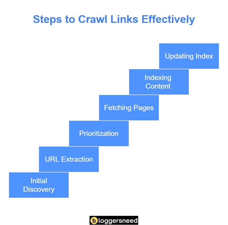 Link crawling steps