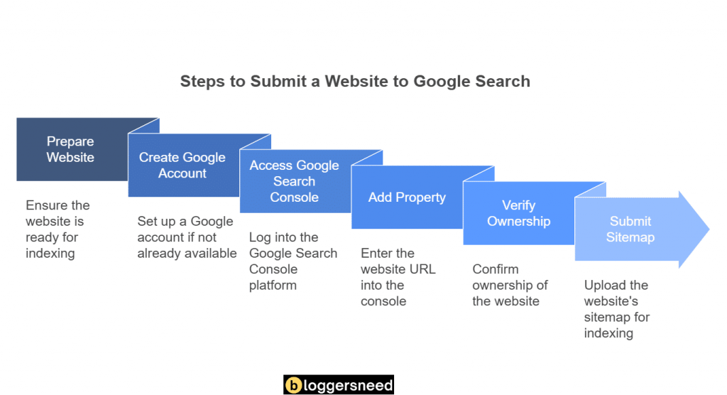 Steps to submit website to google