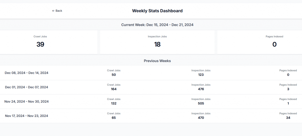 Weekly stats