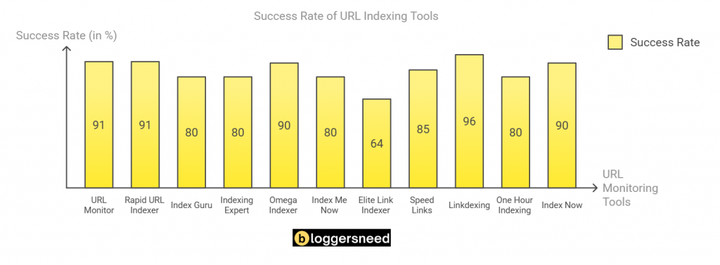 Url indexing tools test results