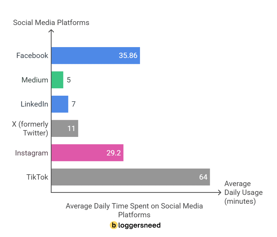 Average time spend on social media platforms