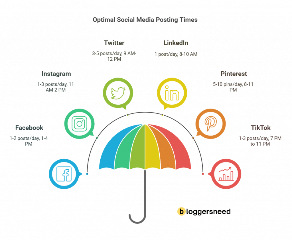 Best time to post on social media