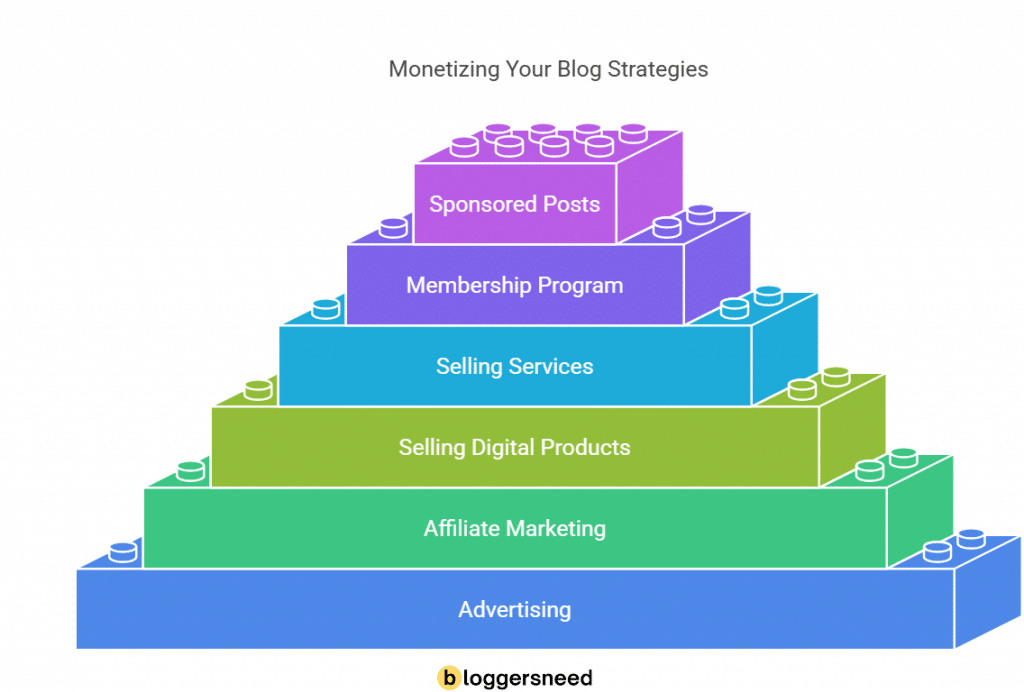 Blog monetizing strategies