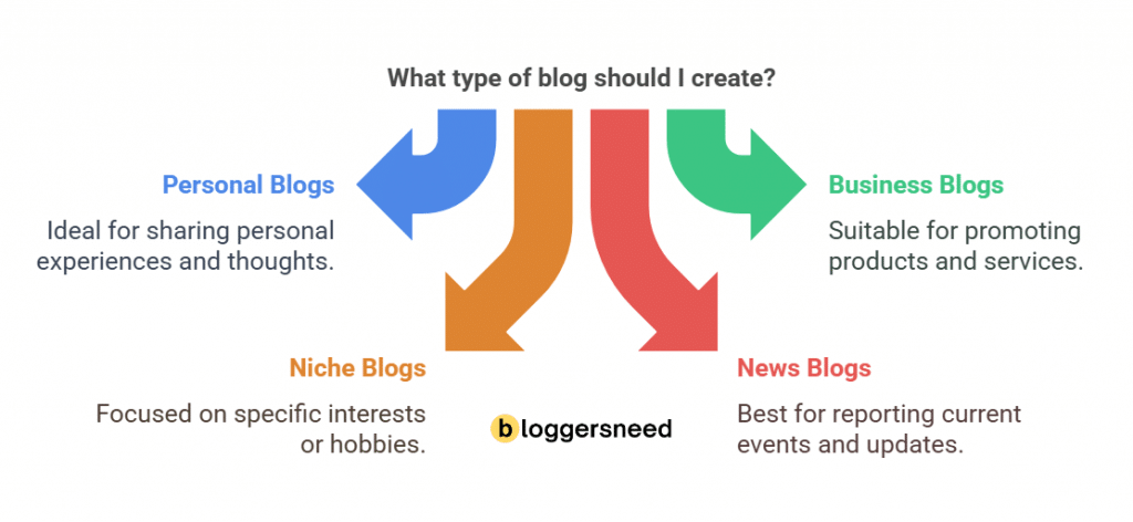 Blog types