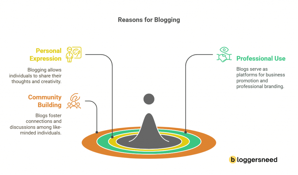 Blogging reasons