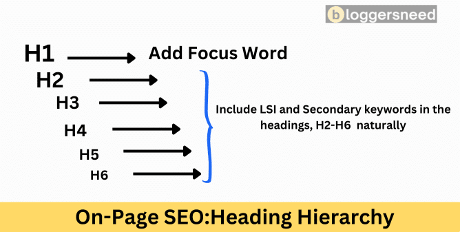 On page seo heading hierarchy