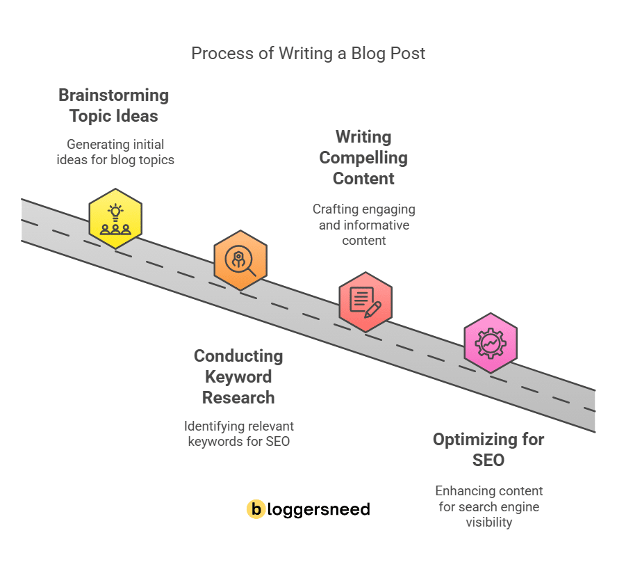 Writing blog post process