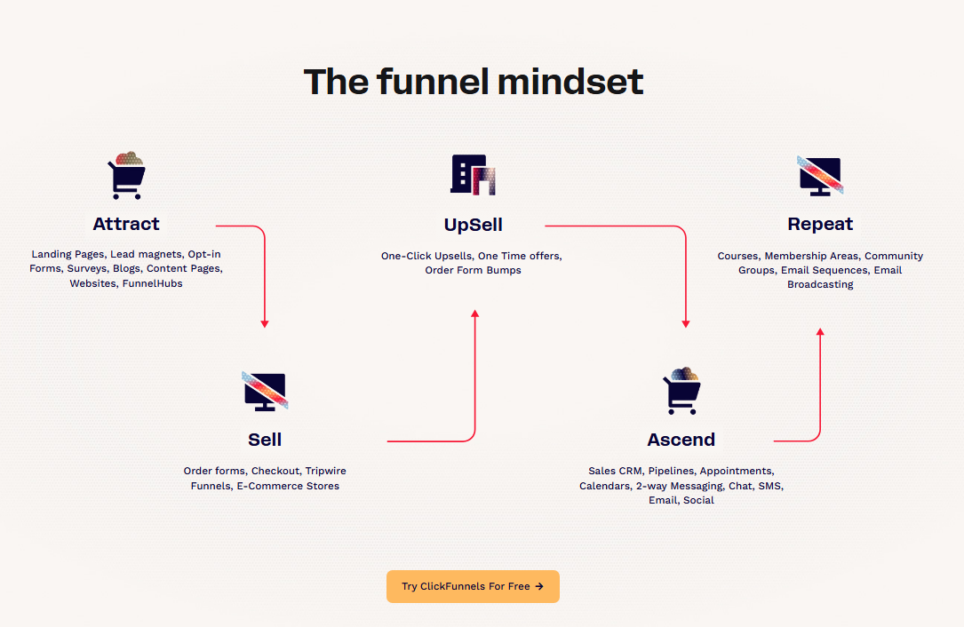 Clickfunnels 2. 0 dashboard and funnel workflow builder