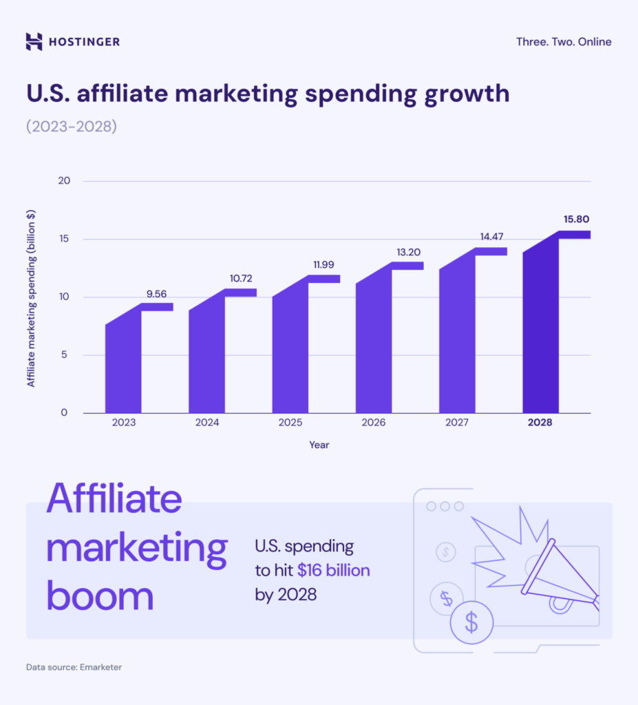 Affiliate marketing boom infographic 1391x1536 1